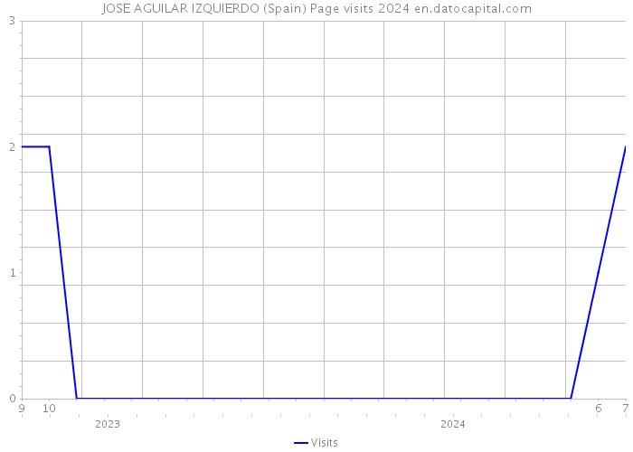 JOSE AGUILAR IZQUIERDO (Spain) Page visits 2024 