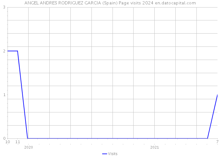 ANGEL ANDRES RODRIGUEZ GARCIA (Spain) Page visits 2024 