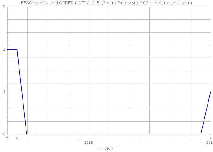 BEGONA AYALA LLORDES Y OTRA C. B. (Spain) Page visits 2024 