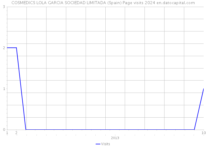 COSMEDICS LOLA GARCIA SOCIEDAD LIMITADA (Spain) Page visits 2024 