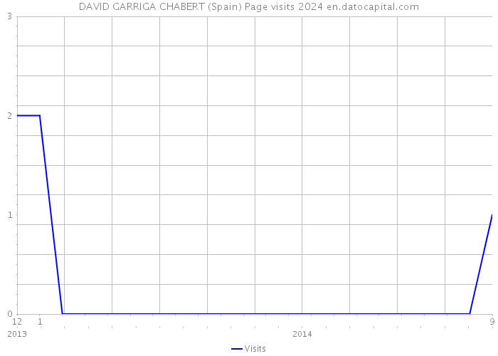DAVID GARRIGA CHABERT (Spain) Page visits 2024 