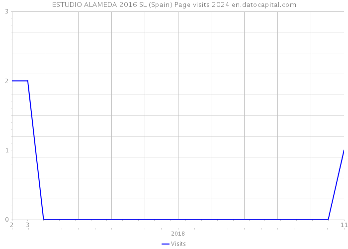 ESTUDIO ALAMEDA 2016 SL (Spain) Page visits 2024 