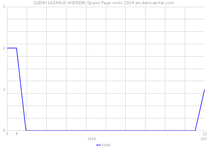 GLENN LAZARUS ANDREW (Spain) Page visits 2024 