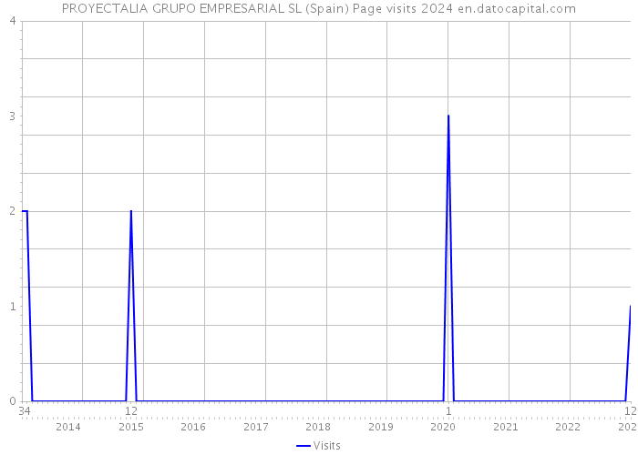 PROYECTALIA GRUPO EMPRESARIAL SL (Spain) Page visits 2024 