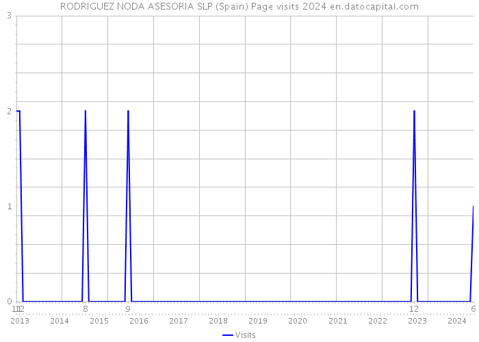 RODRIGUEZ NODA ASESORIA SLP (Spain) Page visits 2024 