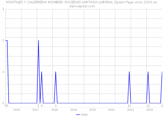 MONTAJES Y CALDERERIA MONBREK SOCIEDAD LIMITADA LABORAL (Spain) Page visits 2024 