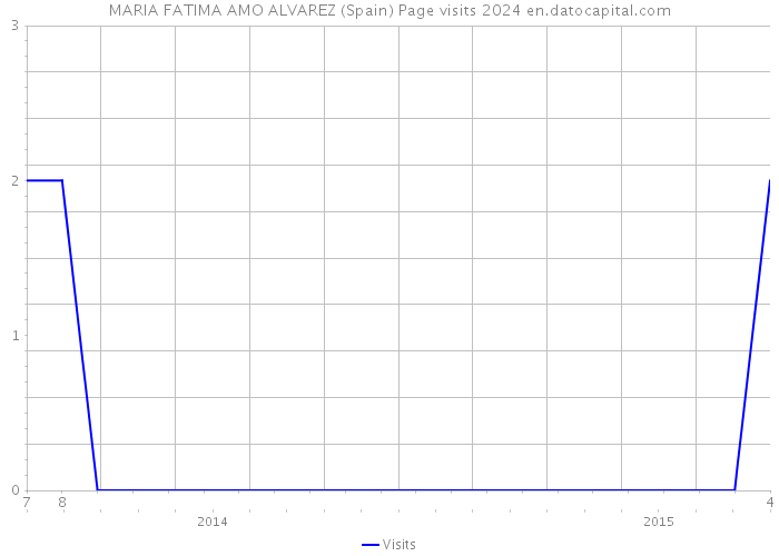 MARIA FATIMA AMO ALVAREZ (Spain) Page visits 2024 