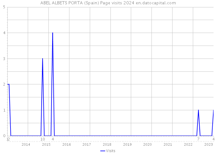 ABEL ALBETS PORTA (Spain) Page visits 2024 