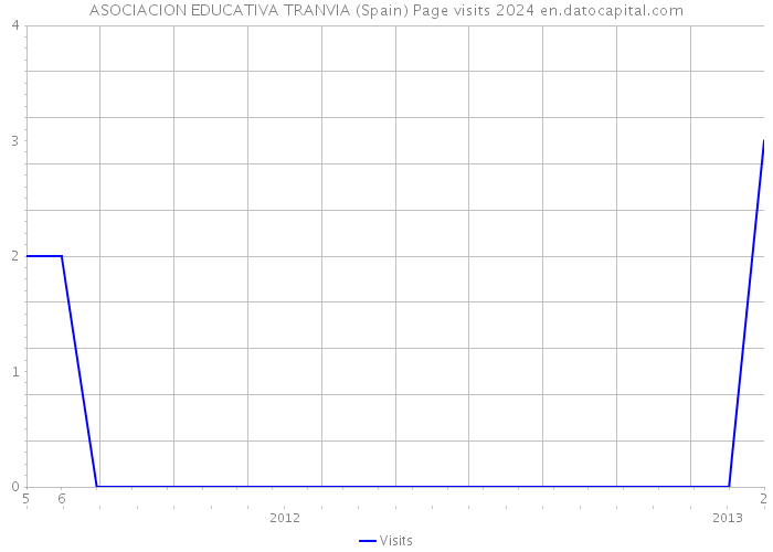 ASOCIACION EDUCATIVA TRANVIA (Spain) Page visits 2024 