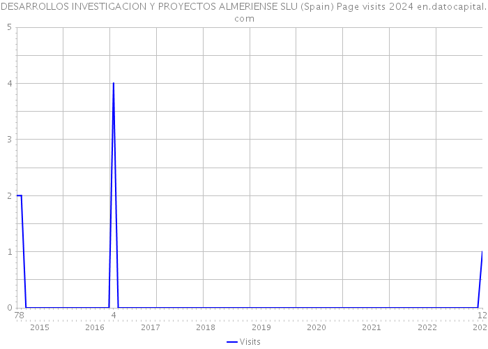 DESARROLLOS INVESTIGACION Y PROYECTOS ALMERIENSE SLU (Spain) Page visits 2024 