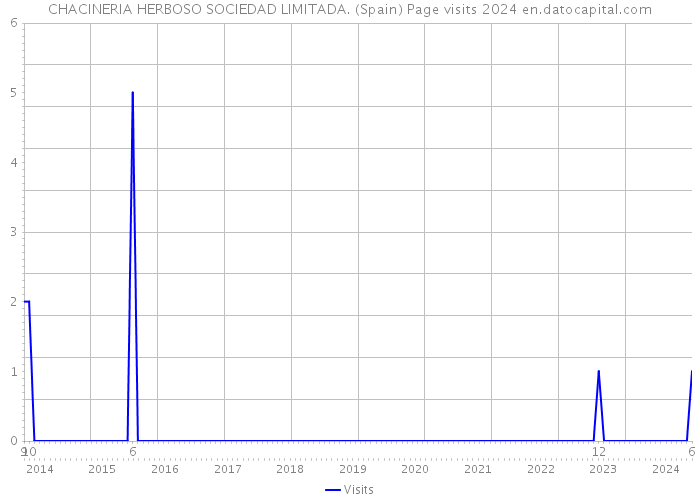 CHACINERIA HERBOSO SOCIEDAD LIMITADA. (Spain) Page visits 2024 
