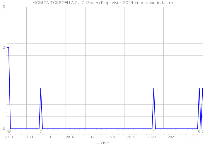 MONICA TORROELLA PUIG (Spain) Page visits 2024 