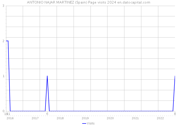 ANTONIO NAJAR MARTINEZ (Spain) Page visits 2024 