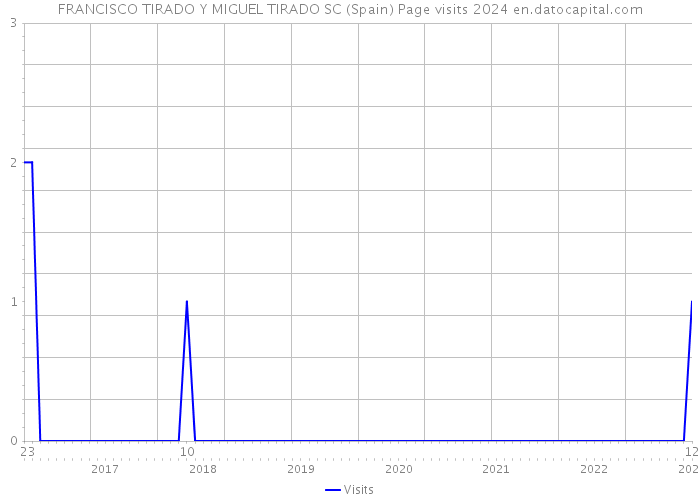 FRANCISCO TIRADO Y MIGUEL TIRADO SC (Spain) Page visits 2024 