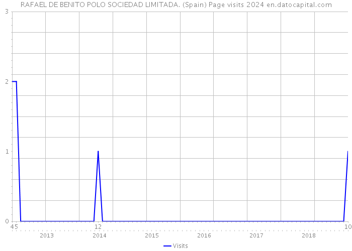 RAFAEL DE BENITO POLO SOCIEDAD LIMITADA. (Spain) Page visits 2024 