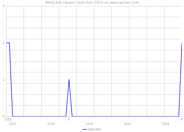 BANCAJA (Spain) Searches 2024 
