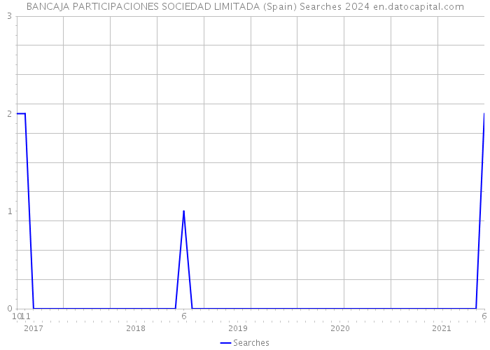 BANCAJA PARTICIPACIONES SOCIEDAD LIMITADA (Spain) Searches 2024 