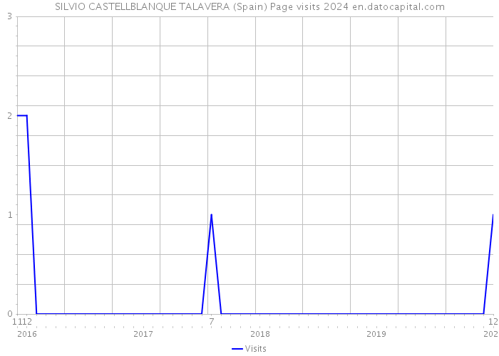 SILVIO CASTELLBLANQUE TALAVERA (Spain) Page visits 2024 