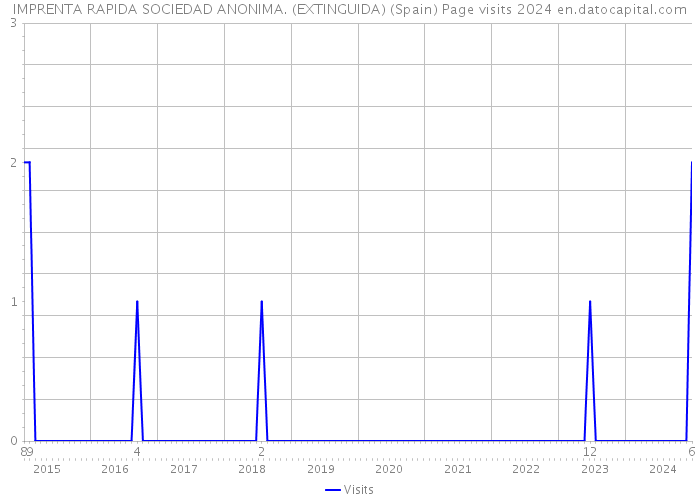 IMPRENTA RAPIDA SOCIEDAD ANONIMA. (EXTINGUIDA) (Spain) Page visits 2024 