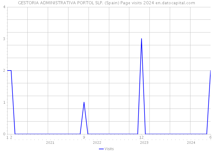 GESTORIA ADMINISTRATIVA PORTOL SLP. (Spain) Page visits 2024 