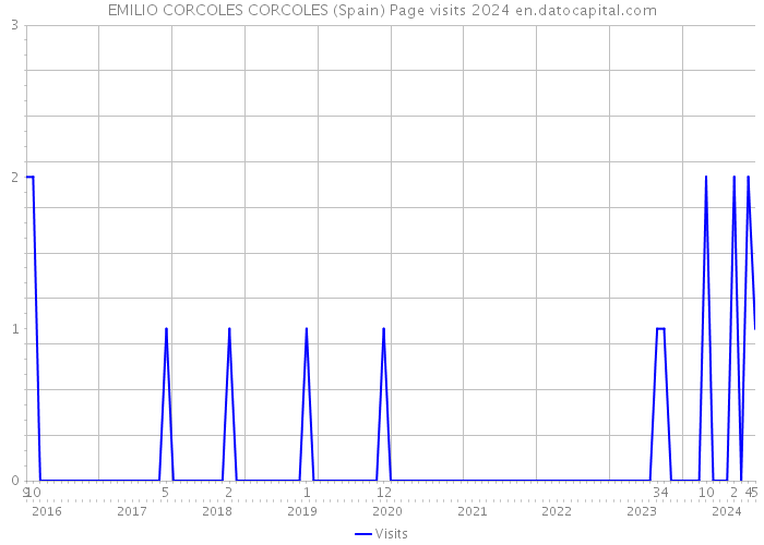 EMILIO CORCOLES CORCOLES (Spain) Page visits 2024 