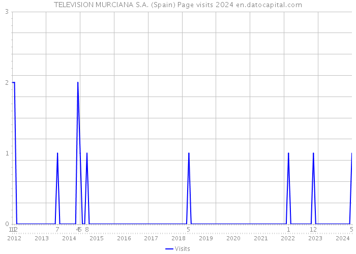 TELEVISION MURCIANA S.A. (Spain) Page visits 2024 