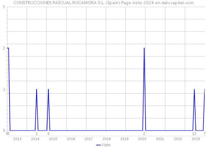 CONSTRUCCIONES PASCUAL ROCAMORA S.L. (Spain) Page visits 2024 