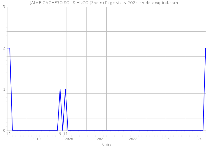 JAIME CACHERO SOLIS HUGO (Spain) Page visits 2024 