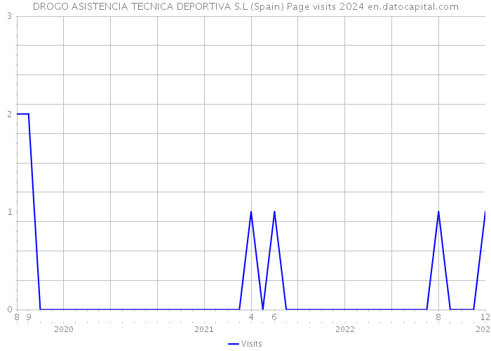 DROGO ASISTENCIA TECNICA DEPORTIVA S.L (Spain) Page visits 2024 