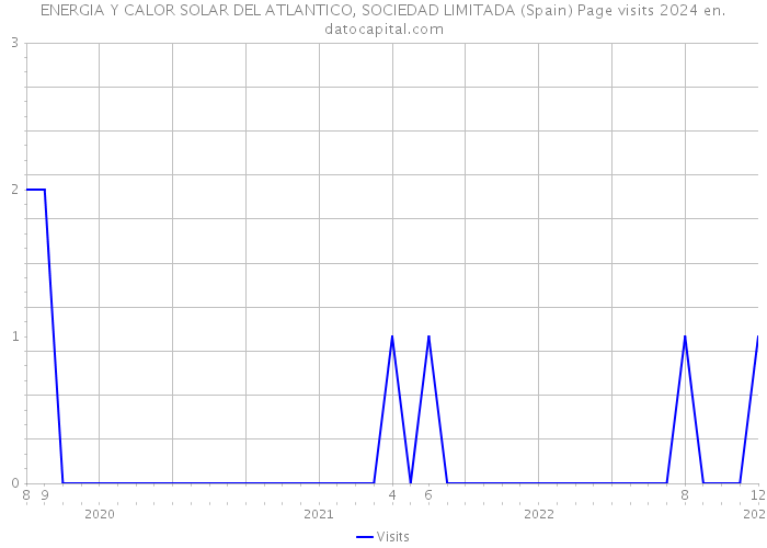 ENERGIA Y CALOR SOLAR DEL ATLANTICO, SOCIEDAD LIMITADA (Spain) Page visits 2024 