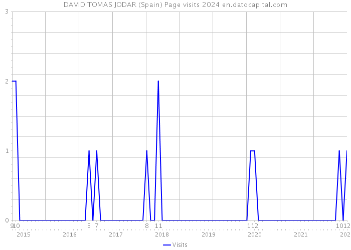 DAVID TOMAS JODAR (Spain) Page visits 2024 