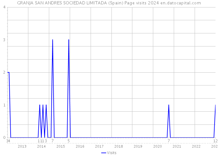 GRANJA SAN ANDRES SOCIEDAD LIMITADA (Spain) Page visits 2024 