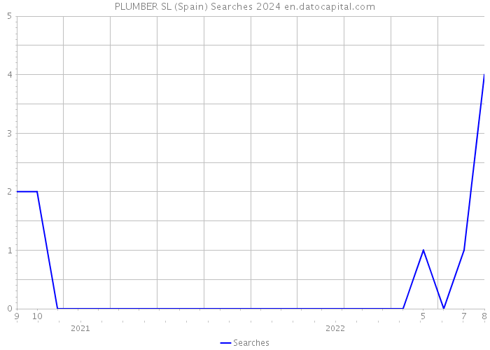 PLUMBER SL (Spain) Searches 2024 