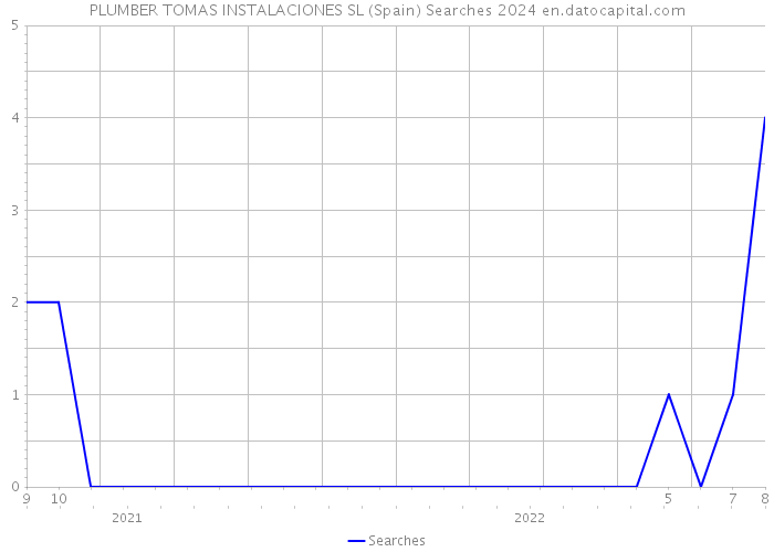 PLUMBER TOMAS INSTALACIONES SL (Spain) Searches 2024 