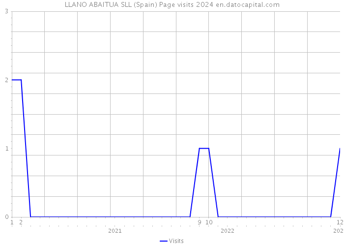 LLANO ABAITUA SLL (Spain) Page visits 2024 