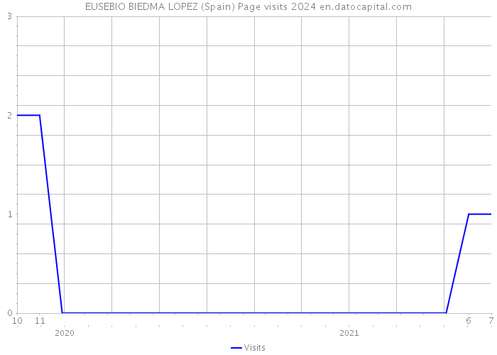 EUSEBIO BIEDMA LOPEZ (Spain) Page visits 2024 