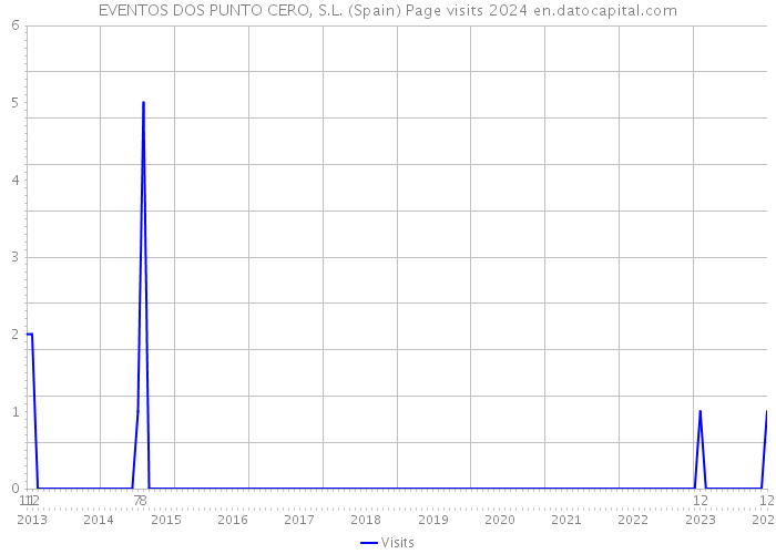 EVENTOS DOS PUNTO CERO, S.L. (Spain) Page visits 2024 