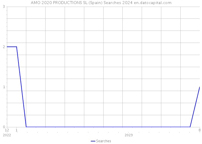 AMO 2020 PRODUCTIONS SL (Spain) Searches 2024 