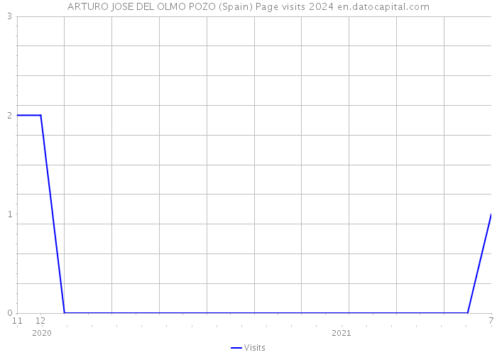 ARTURO JOSE DEL OLMO POZO (Spain) Page visits 2024 