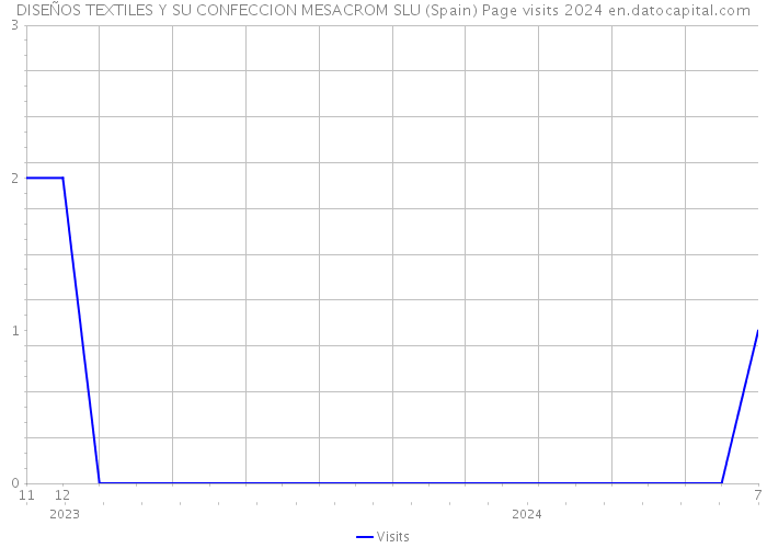 DISEÑOS TEXTILES Y SU CONFECCION MESACROM SLU (Spain) Page visits 2024 