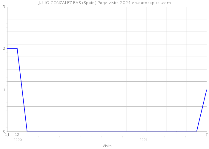 JULIO GONZALEZ BAS (Spain) Page visits 2024 