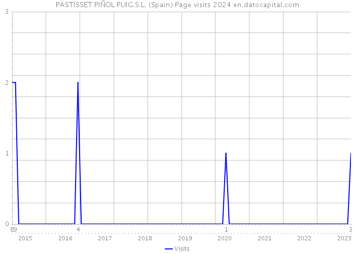 PASTISSET PIÑOL PUIG.S.L. (Spain) Page visits 2024 