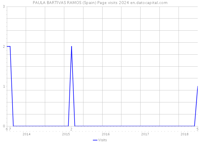 PAULA BARTIVAS RAMOS (Spain) Page visits 2024 