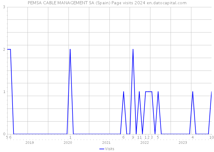 PEMSA CABLE MANAGEMENT SA (Spain) Page visits 2024 