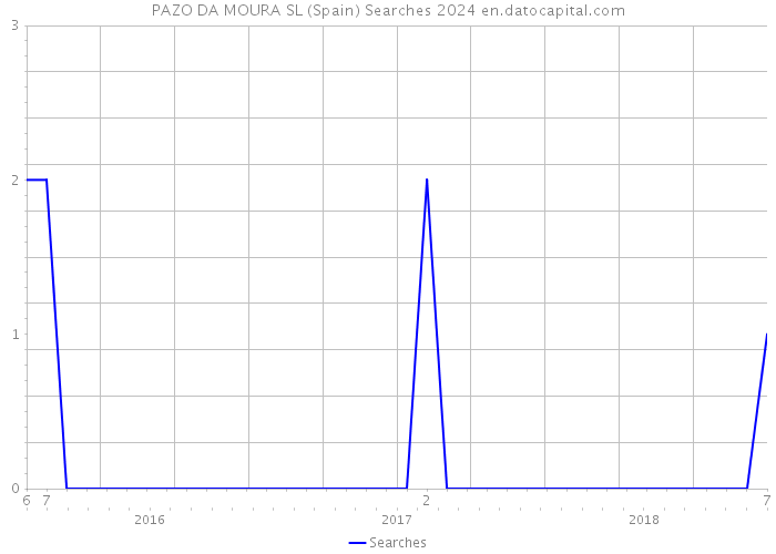 PAZO DA MOURA SL (Spain) Searches 2024 