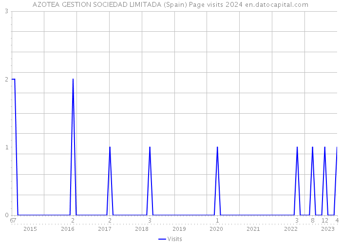 AZOTEA GESTION SOCIEDAD LIMITADA (Spain) Page visits 2024 