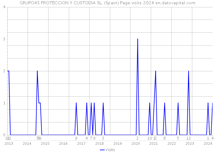 GRUPO4S PROTECCION Y CUSTODIA SL. (Spain) Page visits 2024 