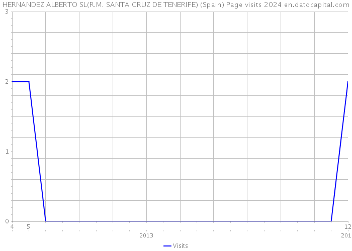 HERNANDEZ ALBERTO SL(R.M. SANTA CRUZ DE TENERIFE) (Spain) Page visits 2024 