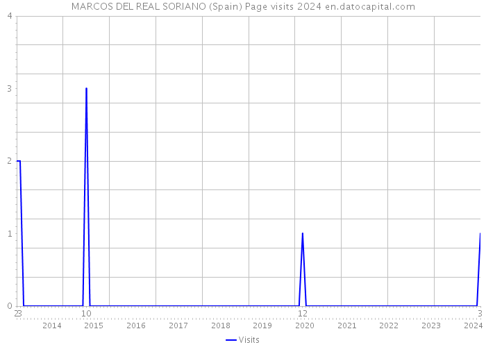 MARCOS DEL REAL SORIANO (Spain) Page visits 2024 