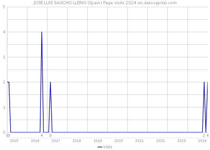 JOSE LUIS SANCHO LLERIN (Spain) Page visits 2024 
